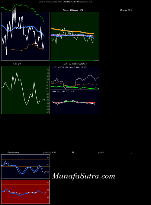 BSE GORANI INDUS 531608 All indicator, GORANI INDUS 531608 indicators All technical analysis, GORANI INDUS 531608 indicators All free charts, GORANI INDUS 531608 indicators All historical values BSE