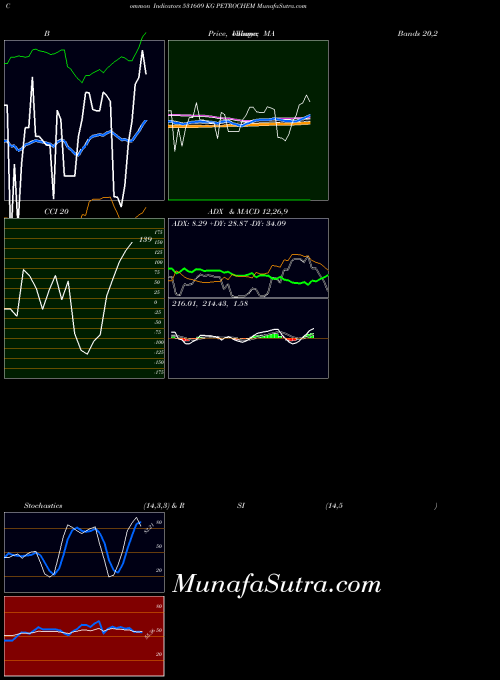 BSE KG PETROCHEM 531609 All indicator, KG PETROCHEM 531609 indicators All technical analysis, KG PETROCHEM 531609 indicators All free charts, KG PETROCHEM 531609 indicators All historical values BSE