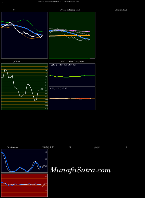 BSE MAL 531613 All indicator, MAL 531613 indicators All technical analysis, MAL 531613 indicators All free charts, MAL 531613 indicators All historical values BSE