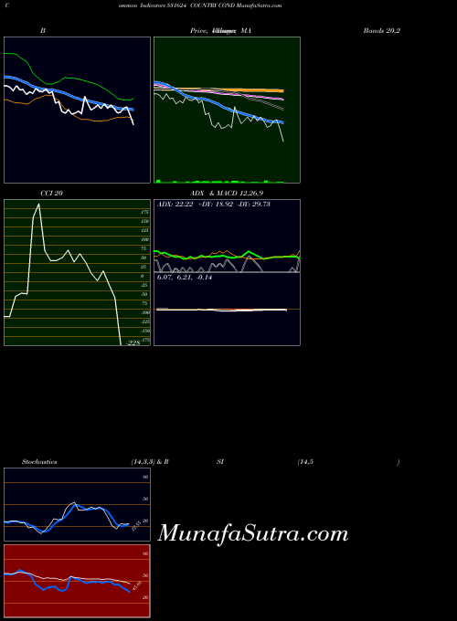 Country Cond indicators chart 