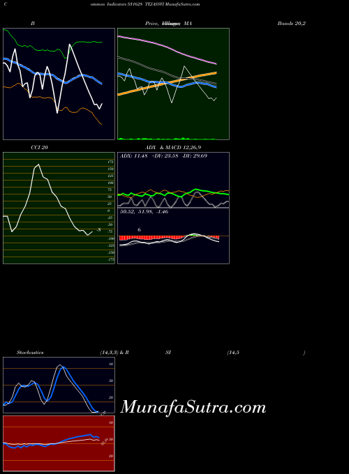 Tejassvi indicators chart 