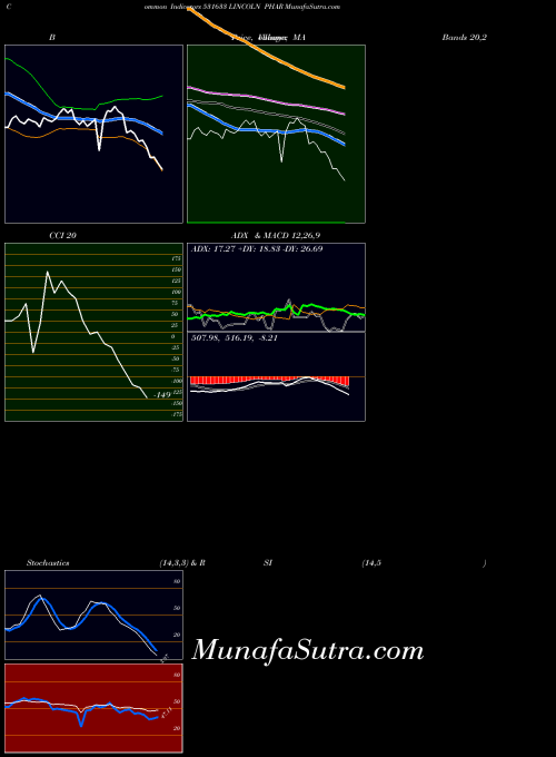 Lincoln Phar indicators chart 