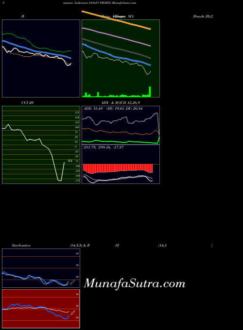 BSE PRAVEG 531637 All indicator, PRAVEG 531637 indicators All technical analysis, PRAVEG 531637 indicators All free charts, PRAVEG 531637 indicators All historical values BSE