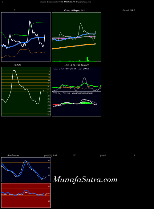 Maricoltd indicators chart 