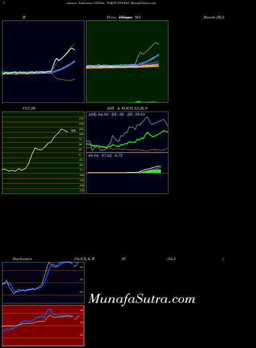 Tokyo Financ indicators chart 