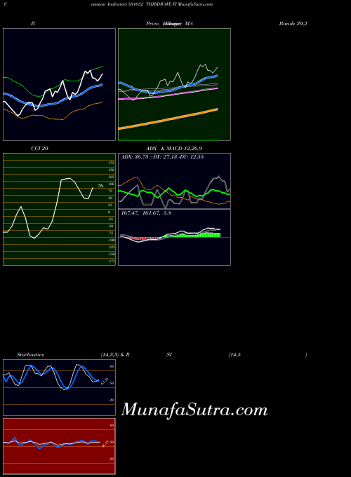 Thirdwave Fi indicators chart 