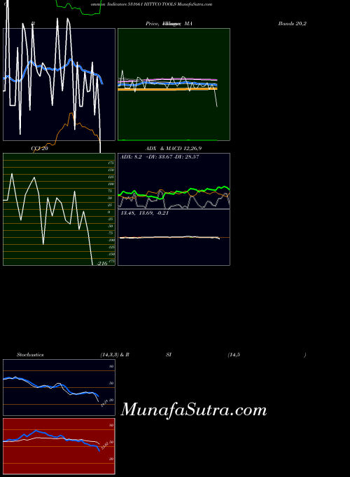 Hittco Tools indicators chart 