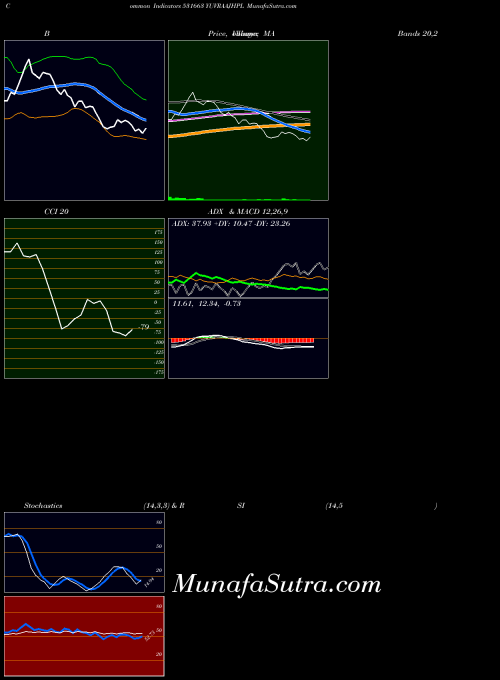Yuvraajhpl indicators chart 