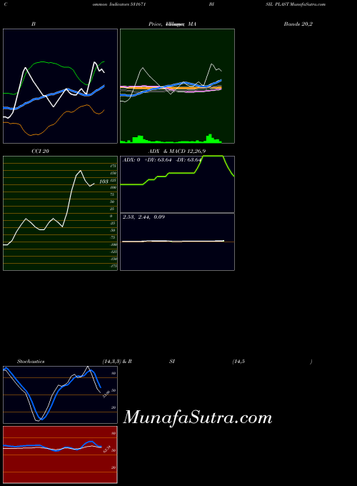 Bisil Plast indicators chart 