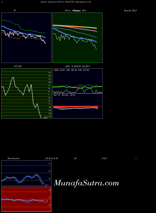 BSE INANI SEC. 531672 All indicator, INANI SEC. 531672 indicators All technical analysis, INANI SEC. 531672 indicators All free charts, INANI SEC. 531672 indicators All historical values BSE