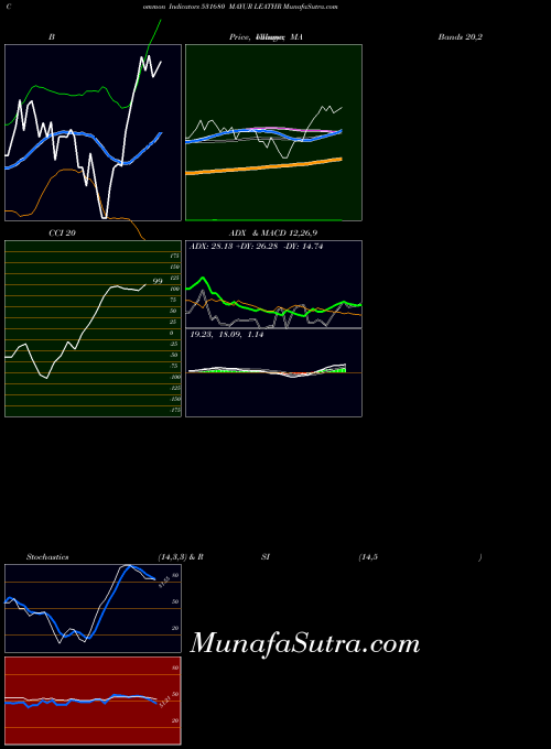 BSE MAYUR LEATHR 531680 All indicator, MAYUR LEATHR 531680 indicators All technical analysis, MAYUR LEATHR 531680 indicators All free charts, MAYUR LEATHR 531680 indicators All historical values BSE