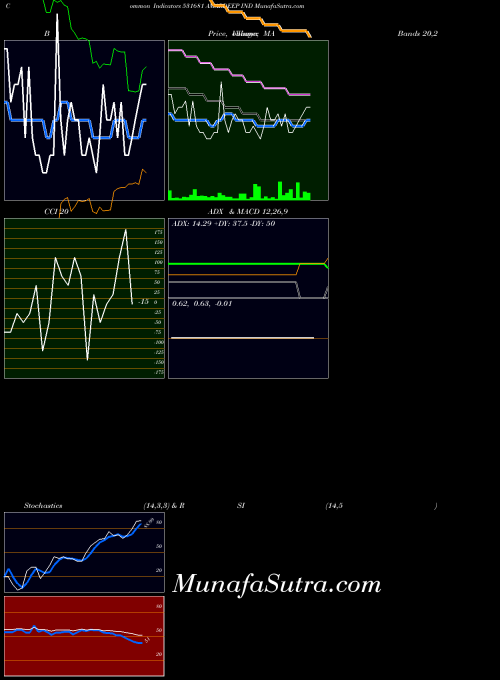 BSE AMARDEEP IND 531681 All indicator, AMARDEEP IND 531681 indicators All technical analysis, AMARDEEP IND 531681 indicators All free charts, AMARDEEP IND 531681 indicators All historical values BSE