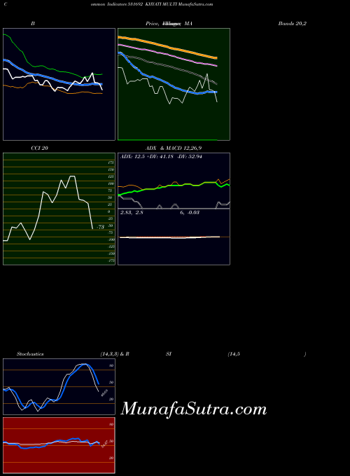 Khyati Multi indicators chart 