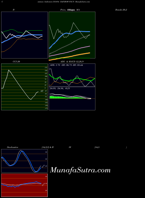 BSE RAINBOW FOUN 531694 Stochastics indicator, RAINBOW FOUN 531694 indicators Stochastics technical analysis, RAINBOW FOUN 531694 indicators Stochastics free charts, RAINBOW FOUN 531694 indicators Stochastics historical values BSE