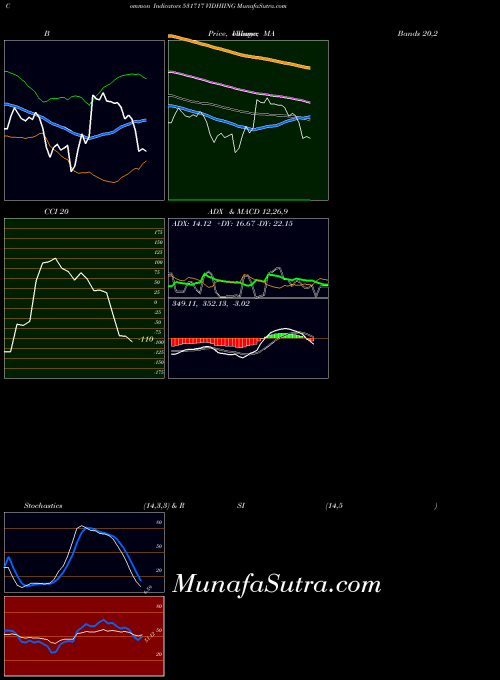 Vidhiing indicators chart 