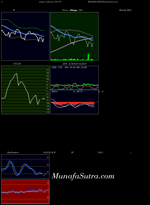 BSE BHAGIRA.CHEM 531719 All indicator, BHAGIRA.CHEM 531719 indicators All technical analysis, BHAGIRA.CHEM 531719 indicators All free charts, BHAGIRA.CHEM 531719 indicators All historical values BSE