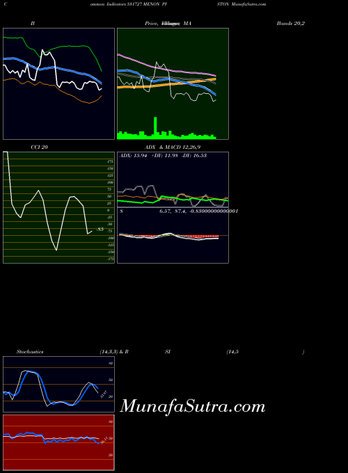 Menon Piston indicators chart 