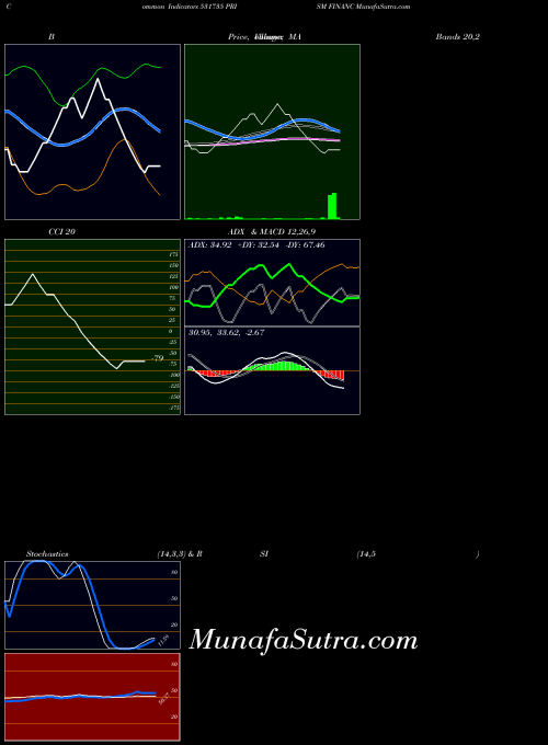 Prism Financ indicators chart 