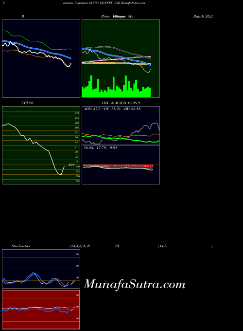 Gennex Lab indicators chart 