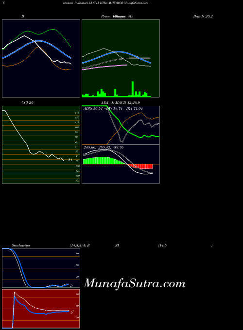 BSE HIRA AUTOMOB 531743 All indicator, HIRA AUTOMOB 531743 indicators All technical analysis, HIRA AUTOMOB 531743 indicators All free charts, HIRA AUTOMOB 531743 indicators All historical values BSE