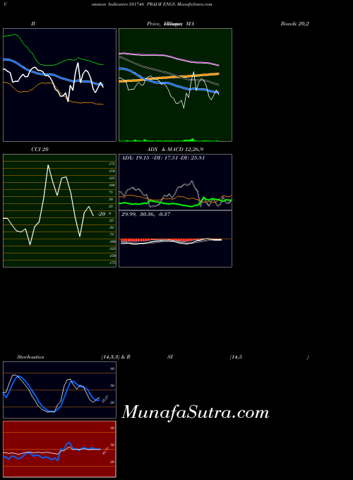 BSE PRAJAY ENGS. 531746 MACD indicator, PRAJAY ENGS. 531746 indicators MACD technical analysis, PRAJAY ENGS. 531746 indicators MACD free charts, PRAJAY ENGS. 531746 indicators MACD historical values BSE