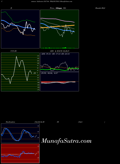 BSE PRAJAY ENGS. 531746 All indicator, PRAJAY ENGS. 531746 indicators All technical analysis, PRAJAY ENGS. 531746 indicators All free charts, PRAJAY ENGS. 531746 indicators All historical values BSE
