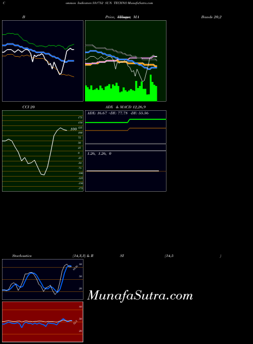 Sun Techno indicators chart 