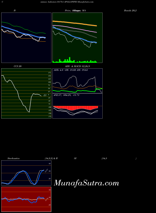 Apollopipes indicators chart 