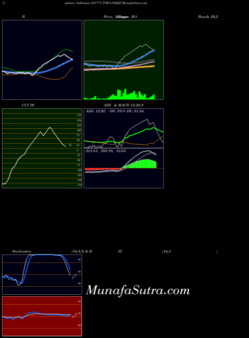 BSE TOWA SOKKI 531771 All indicator, TOWA SOKKI 531771 indicators All technical analysis, TOWA SOKKI 531771 indicators All free charts, TOWA SOKKI 531771 indicators All historical values BSE