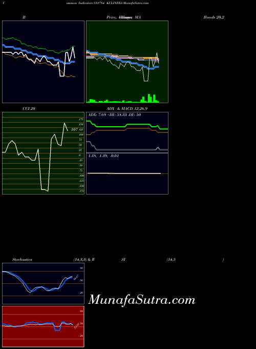 BSE KCLINFRA 531784 All indicator, KCLINFRA 531784 indicators All technical analysis, KCLINFRA 531784 indicators All free charts, KCLINFRA 531784 indicators All historical values BSE