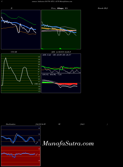 BSE ATUL AUTO 531795 All indicator, ATUL AUTO 531795 indicators All technical analysis, ATUL AUTO 531795 indicators All free charts, ATUL AUTO 531795 indicators All historical values BSE