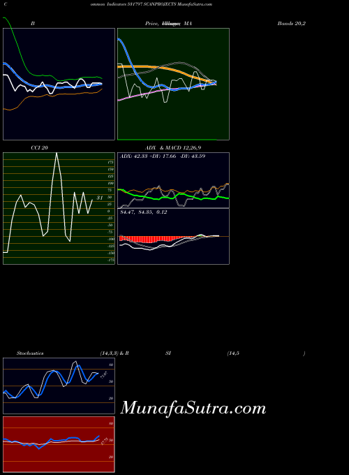 BSE SCANPROJECTS 531797 All indicator, SCANPROJECTS 531797 indicators All technical analysis, SCANPROJECTS 531797 indicators All free charts, SCANPROJECTS 531797 indicators All historical values BSE