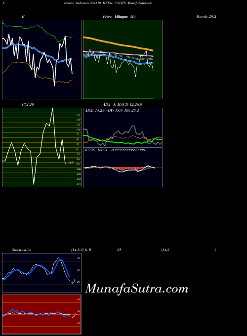 BSE METAL COATIN 531810 BollingerBands indicator, METAL COATIN 531810 indicators BollingerBands technical analysis, METAL COATIN 531810 indicators BollingerBands free charts, METAL COATIN 531810 indicators BollingerBands historical values BSE