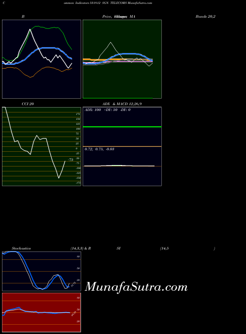 BSE SGN TELECOMS 531812 All indicator, SGN TELECOMS 531812 indicators All technical analysis, SGN TELECOMS 531812 indicators All free charts, SGN TELECOMS 531812 indicators All historical values BSE