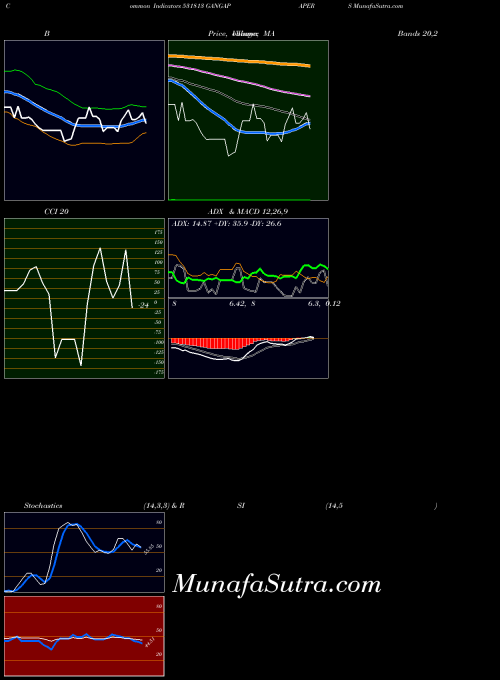 BSE GANGAPAPERS 531813 All indicator, GANGAPAPERS 531813 indicators All technical analysis, GANGAPAPERS 531813 indicators All free charts, GANGAPAPERS 531813 indicators All historical values BSE