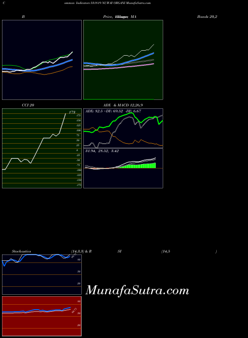 Nuway Organi indicators chart 