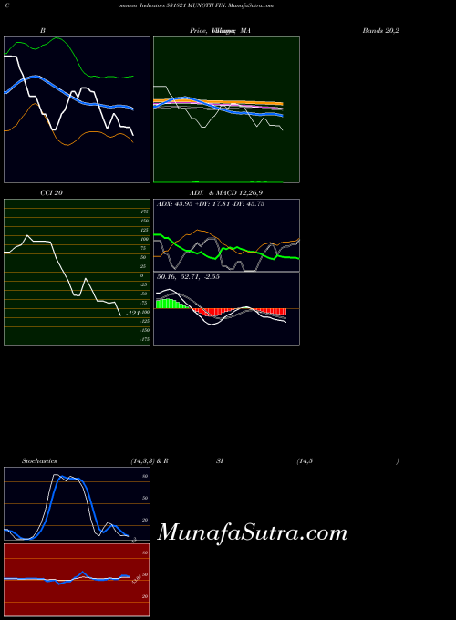 Munoth Fin indicators chart 