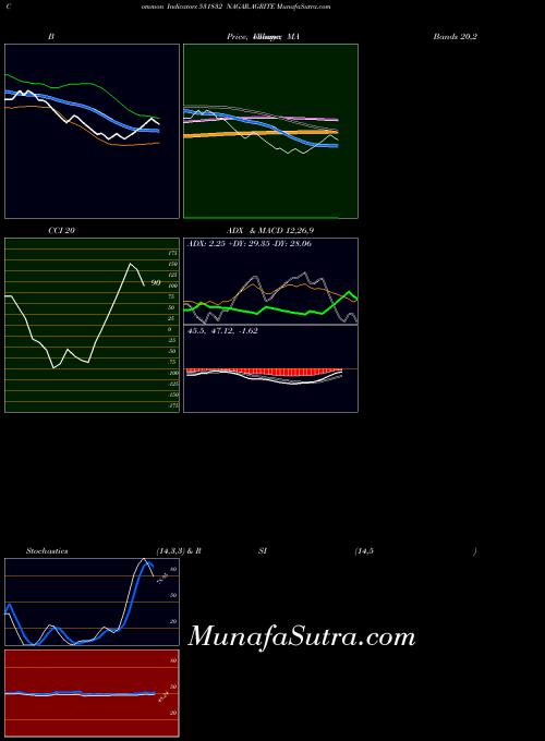 BSE NAGAR.AGRITE 531832 All indicator, NAGAR.AGRITE 531832 indicators All technical analysis, NAGAR.AGRITE 531832 indicators All free charts, NAGAR.AGRITE 531832 indicators All historical values BSE