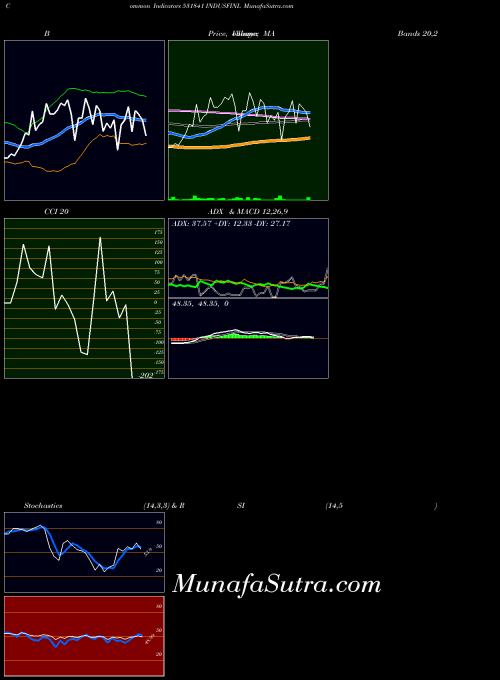 Indusfinl indicators chart 