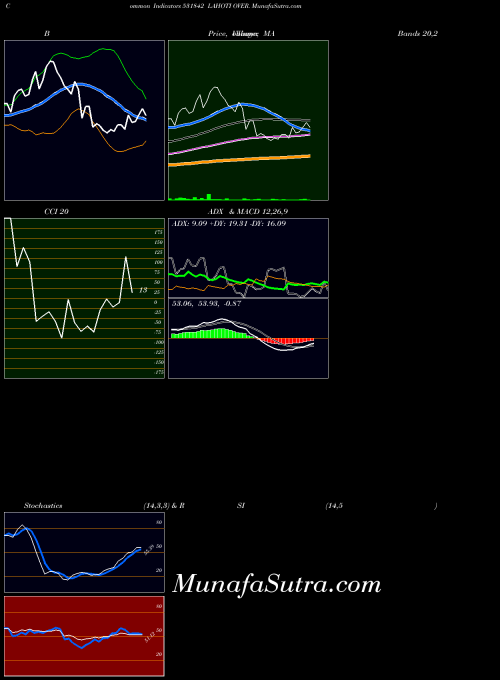 Lahoti Over indicators chart 