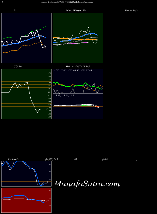 BSE TRINITYLEA 531846 All indicator, TRINITYLEA 531846 indicators All technical analysis, TRINITYLEA 531846 indicators All free charts, TRINITYLEA 531846 indicators All historical values BSE