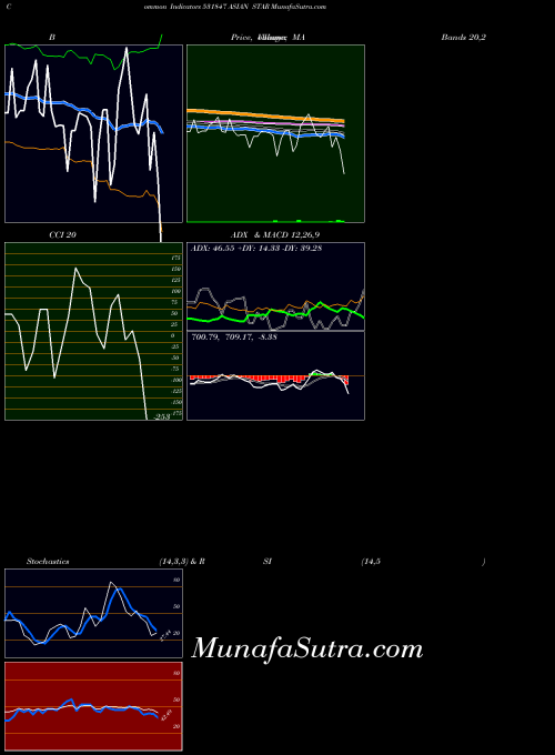 Asian Star indicators chart 
