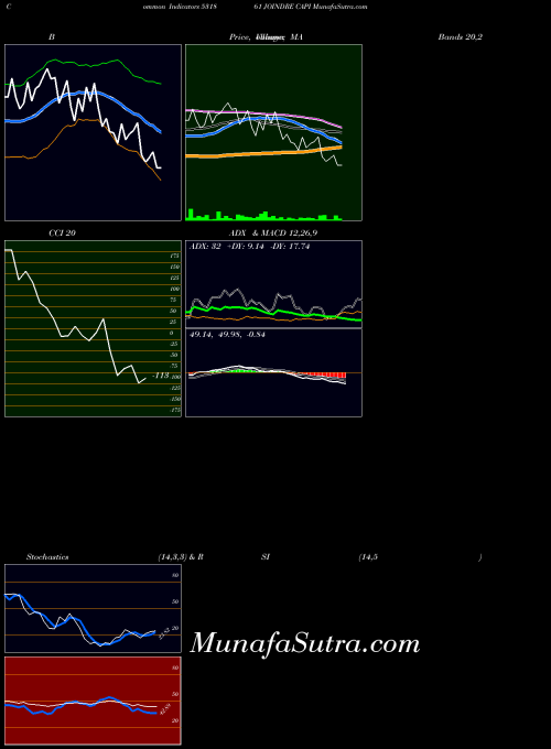 BSE JOINDRE CAPI 531861 All indicator, JOINDRE CAPI 531861 indicators All technical analysis, JOINDRE CAPI 531861 indicators All free charts, JOINDRE CAPI 531861 indicators All historical values BSE