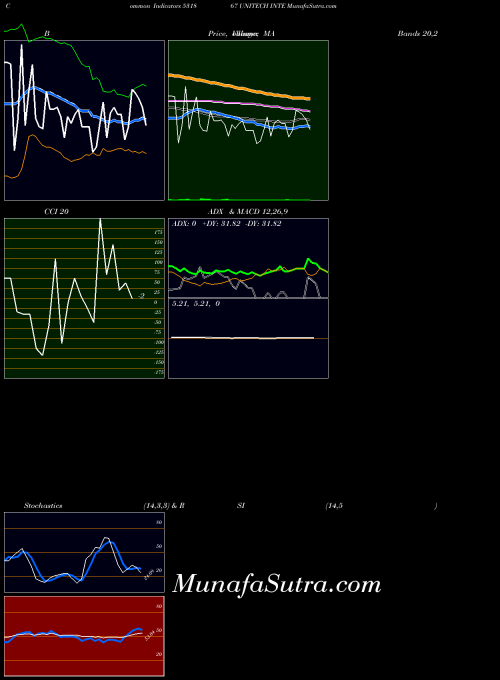 Unitech Inte indicators chart 