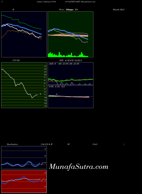 Sacheta Met indicators chart 
