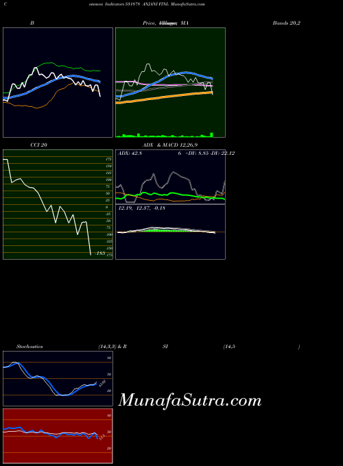 Anjani Finl indicators chart 