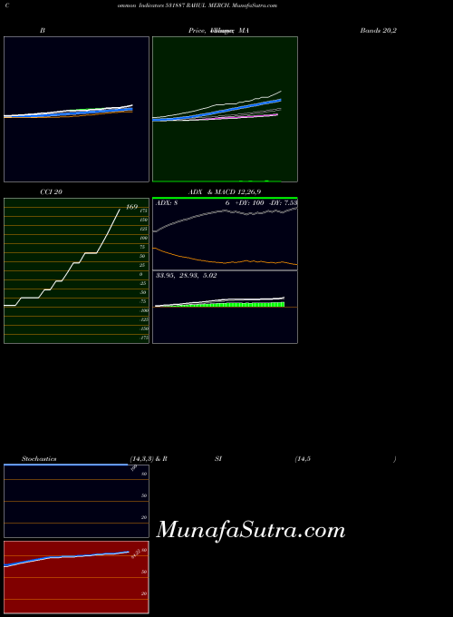 Rahul Merch indicators chart 