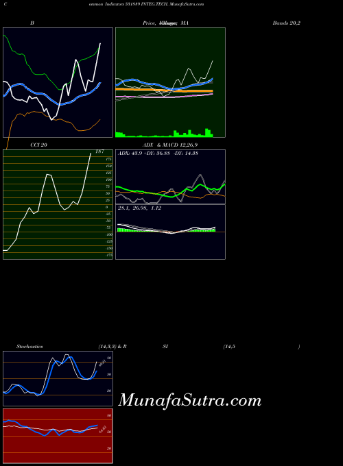 BSE INTEG.TECH. 531889 All indicator, INTEG.TECH. 531889 indicators All technical analysis, INTEG.TECH. 531889 indicators All free charts, INTEG.TECH. 531889 indicators All historical values BSE