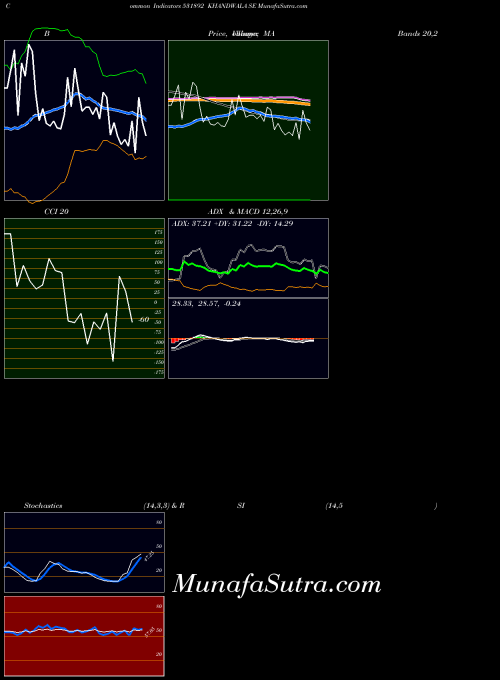 Khandwala Se indicators chart 
