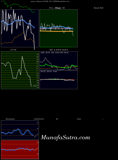 BSE CCL INTER 531900 All indicator, CCL INTER 531900 indicators All technical analysis, CCL INTER 531900 indicators All free charts, CCL INTER 531900 indicators All historical values BSE